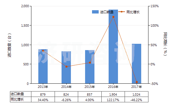 2013-2017年中國真空模塑及其他熱成型機(jī)器(HS84774090)進(jìn)口量及增速統(tǒng)計(jì)